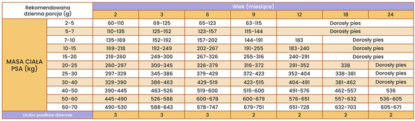 Karma sucha dla szczeniąt wszystkich ras Perro - Wołowina z batatami 1kg
