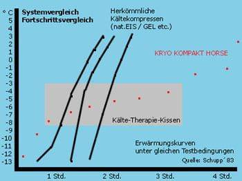 Wkład chłodzący Stübben Kryo Kompakt