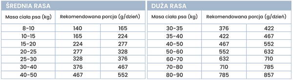 Karma sucha dla psów dorosłych średnich i dużych ras Perro - Indyk z batatami 1kg